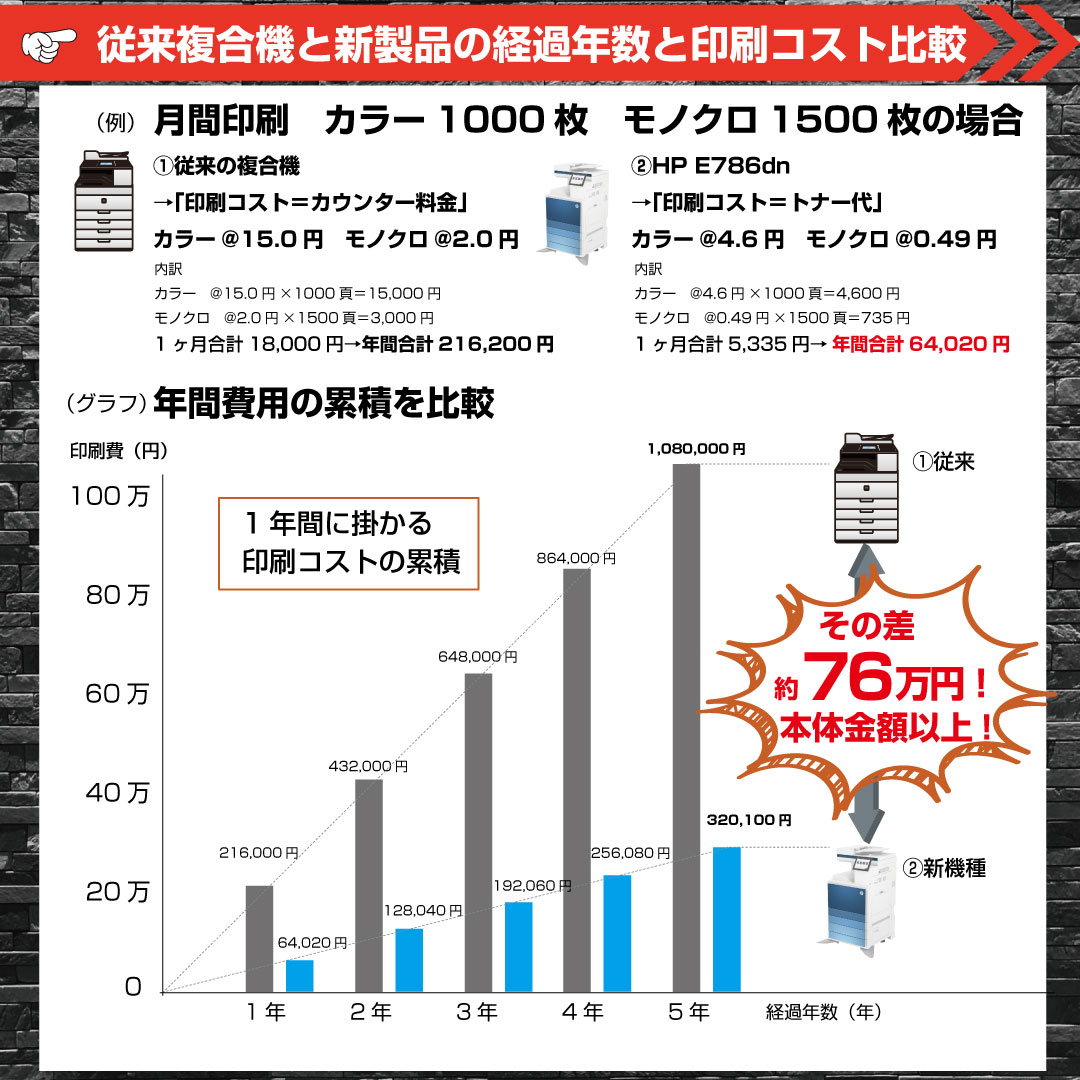 5年経過後には本体代以上のコストが削減できます!