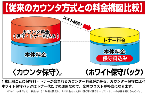 保守別比較