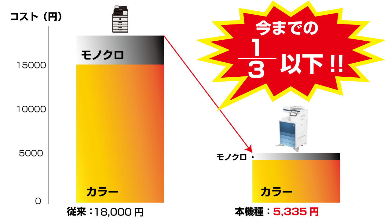 今までの1/3以下!驚愕の低ランニングコスト