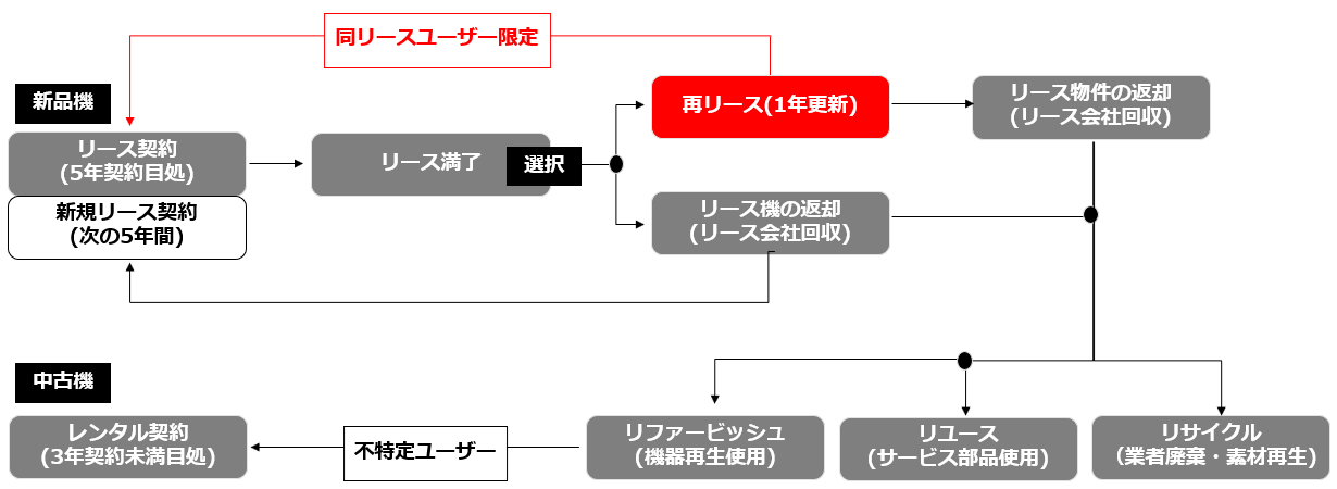 コピー機リース満了後の 再リース について サガスecショップ